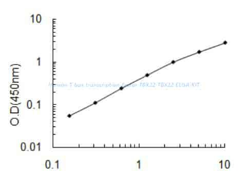 Human T- box transcription factor TBX22, TBX22 ELISA KIT