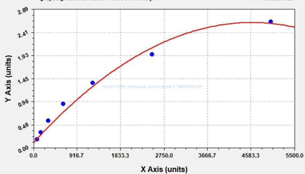Human TERF1- interacting nuclear factor 2, TINF2 ELISA KIT