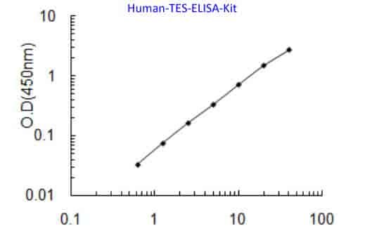 Human TES ELISA Kit