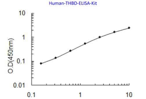 Human THBD ELISA Kit