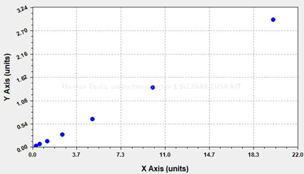 Human Testis anion transporter 1, SLC26A8 ELISA KIT