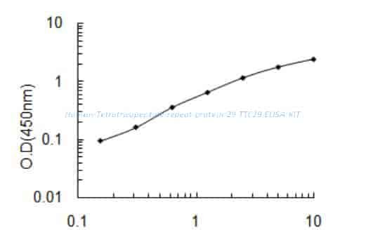 Human Tetratricopeptide repeat protein 29, TTC29 ELISA KIT