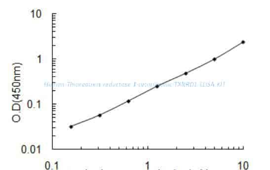 Human Thioredoxin reductase 1, cytoplasmic, TXNRD1 ELISA KIT