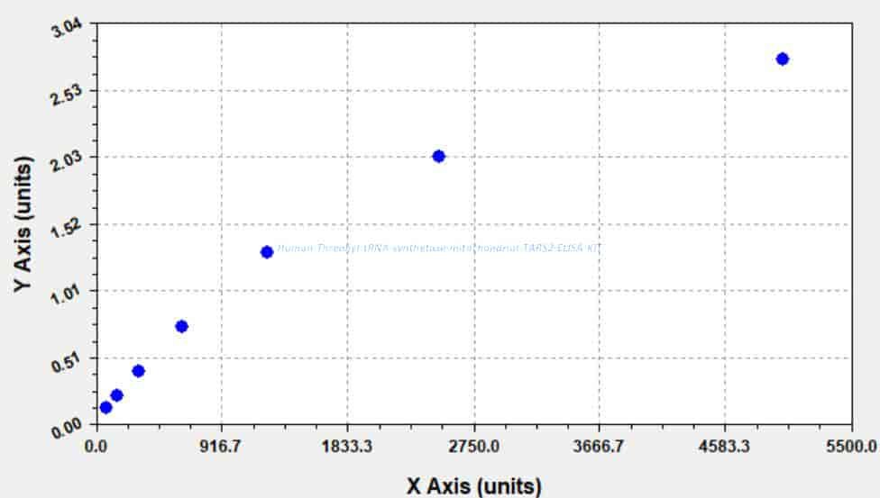 Human Threonyl- tRNA synthetase, mitochondrial, TARS2 ELISA KIT