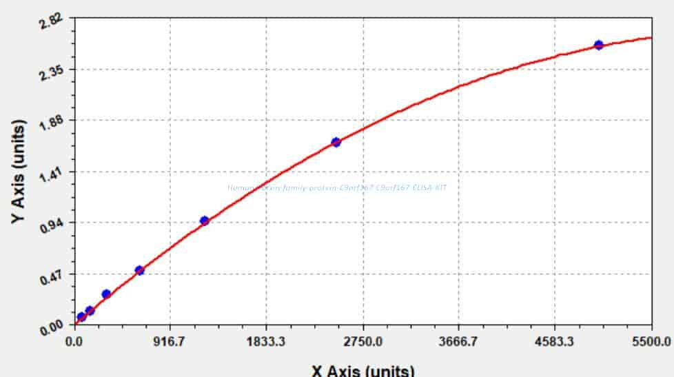 Human Torsin family protein C9orf167, C9orf167 ELISA KIT