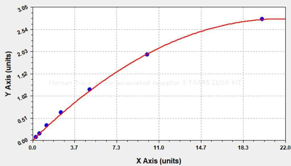 Human Trace amine- associated receptor 5, TAAR5 ELISA KIT