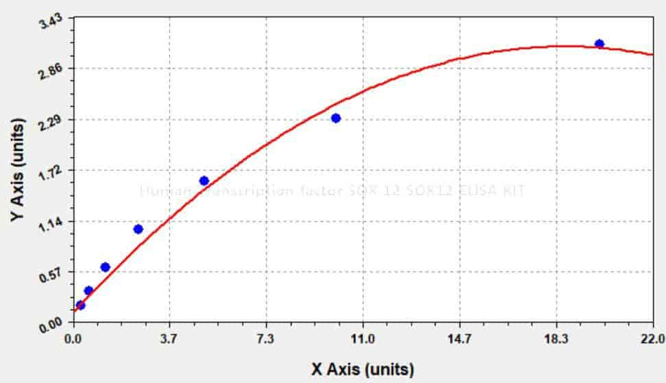 Human Transcription factor SOX- 12, SOX12 ELISA KIT