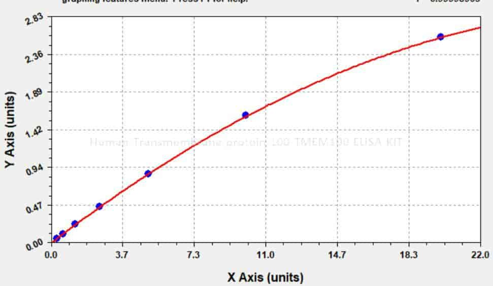 Human Transmembrane protein 100, TMEM100 ELISA KIT