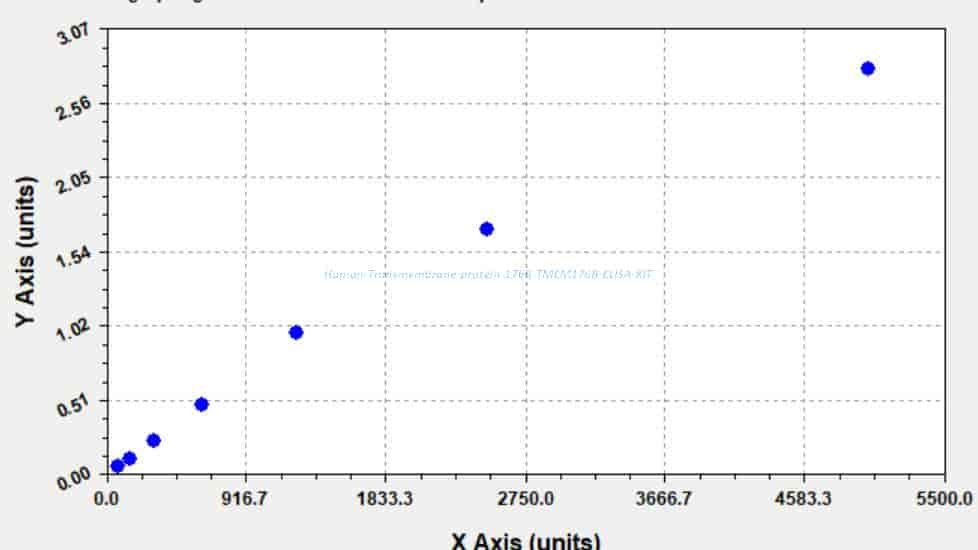 Human Transmembrane protein 176B, TMEM176B ELISA KIT