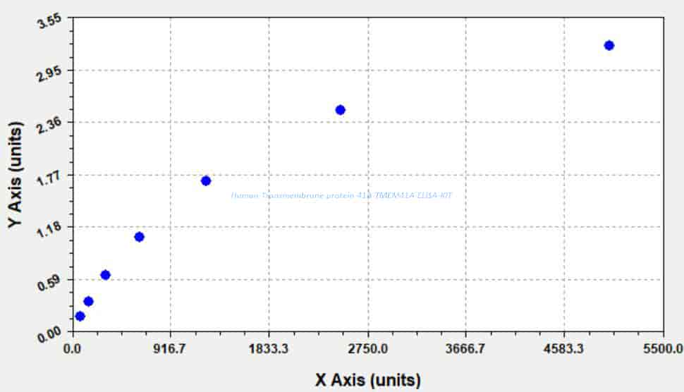 Human Transmembrane protein 41A, TMEM41A ELISA KIT
