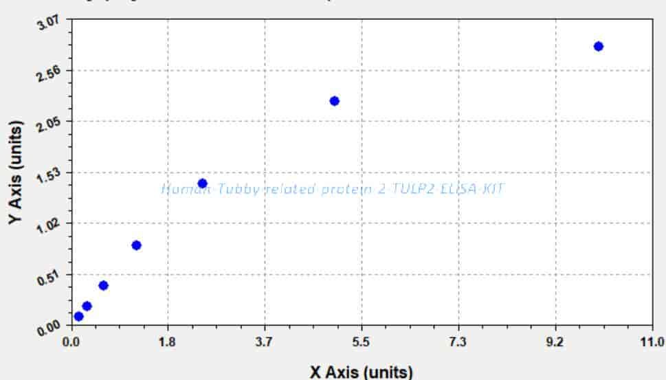 Human Tubby- related protein 2, TULP2 ELISA KIT