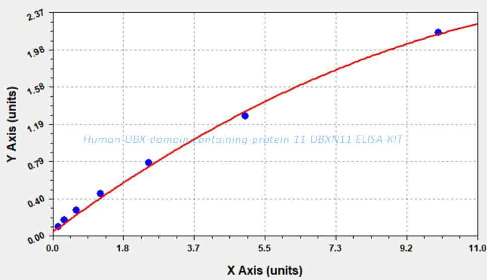 Human UBX domain- containing protein 11, UBXN11 ELISA KIT
