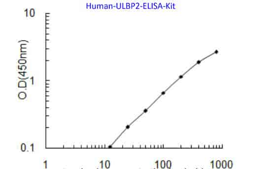 Human ULBP2 ELISA Kit