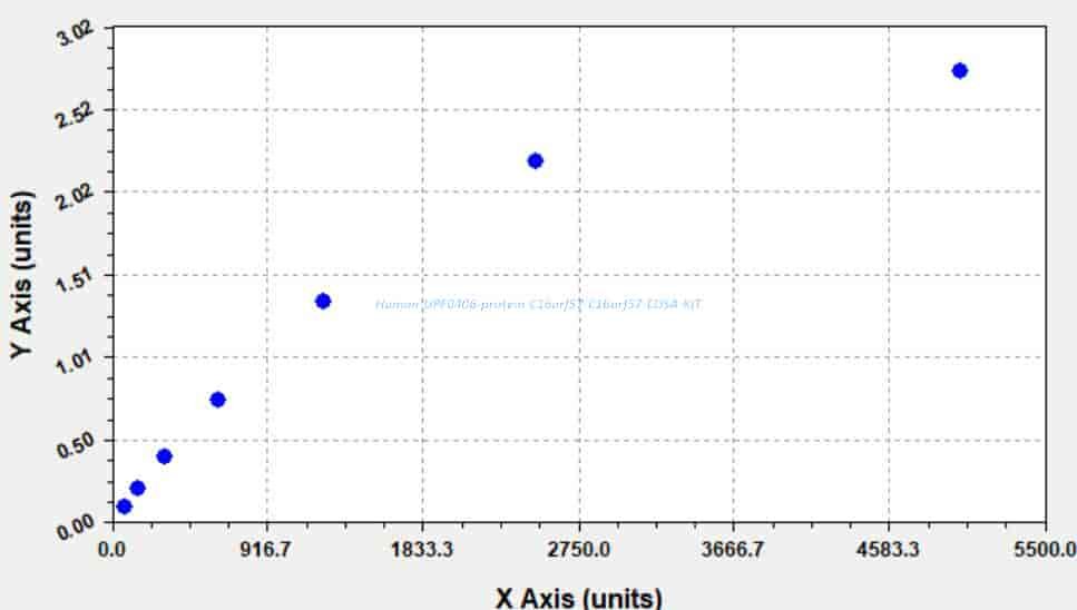 Human UPF0406 protein C16orf57, C16orf57 ELISA KIT