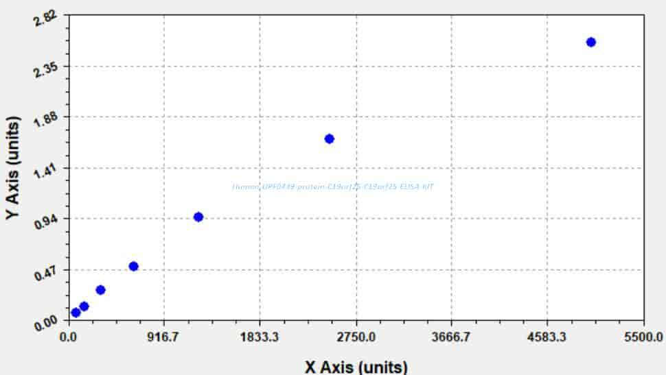 Human UPF0449 protein C19orf25, C19orf25 ELISA KIT