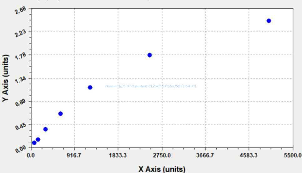 Human UPF0450 protein C17orf58, C17orf58 ELISA KIT