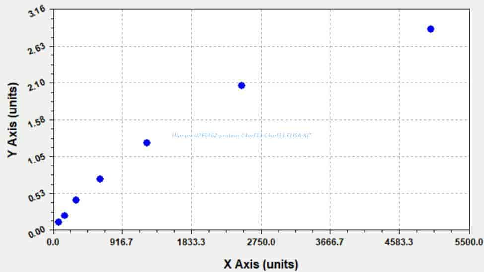 Human UPF0462 protein C4orf33, C4orf33 ELISA KIT