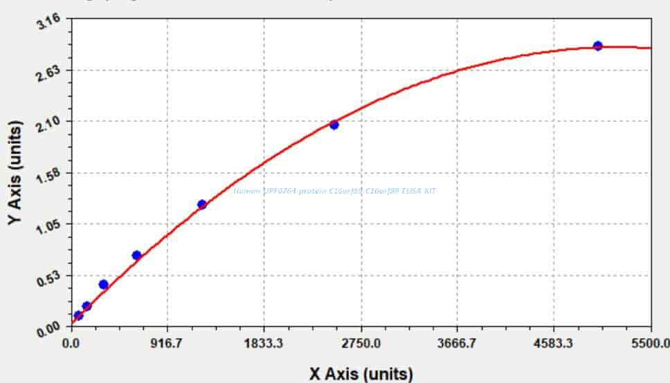 Human UPF0764 protein C16orf89, C16orf89 ELISA KIT