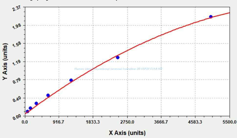 Human Ubiquitin carboxyl- terminal hydrolase 20, USP20 ELISA KIT