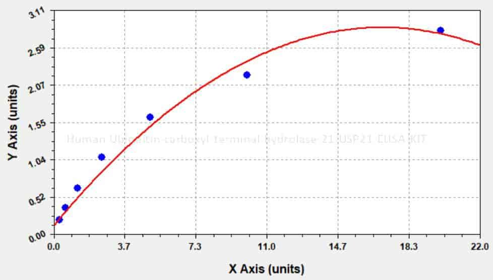 Human Ubiquitin carboxyl- terminal hydrolase 21, USP21 ELISA KIT