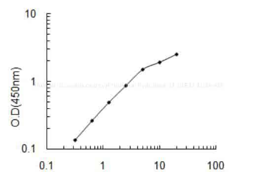 Human Ubiquitin carboxyl- terminal hydrolase 22, USP22 ELISA KIT