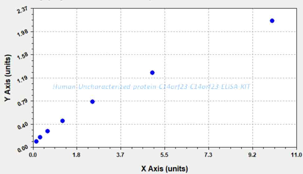 Human Uncharacterized protein C14orf23, C14orf23 ELISA KIT