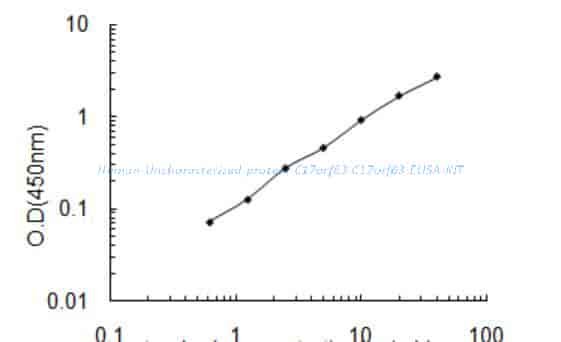 Human Uncharacterized protein C17orf63, C17orf63 ELISA KIT