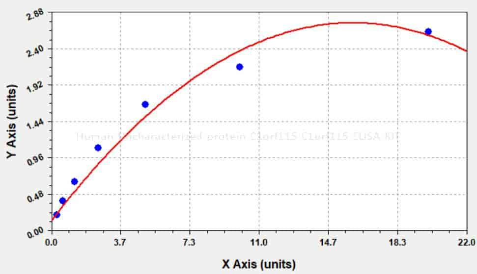 Human Uncharacterized protein C1orf115, C1orf115 ELISA KIT