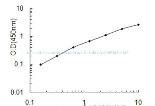 Human Uncharacterized protein C1orf185, C1orf185 ELISA KIT