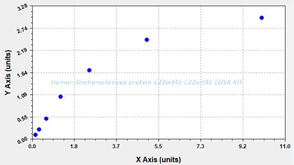Human Uncharacterized protein C22orf45, C22orf45 ELISA KIT