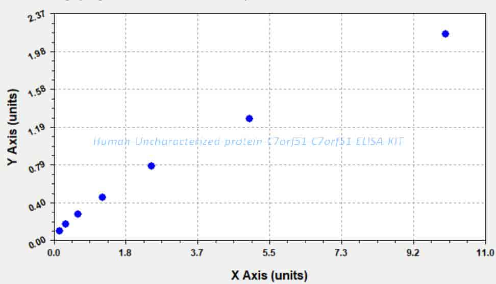 Human Uncharacterized protein C7orf51, C7orf51 ELISA KIT