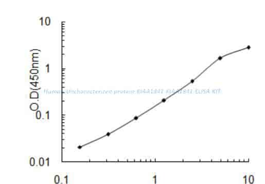 Human Uncharacterized protein KIAA1841, KIAA1841 ELISA KIT
