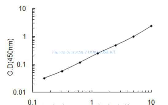 Human Urocortin- 2, UCN2 ELISA KIT