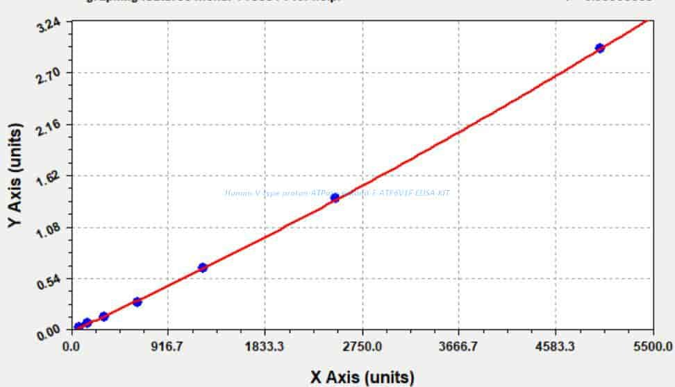 Human V- type proton ATPase subunit F, ATP6V1F ELISA KIT