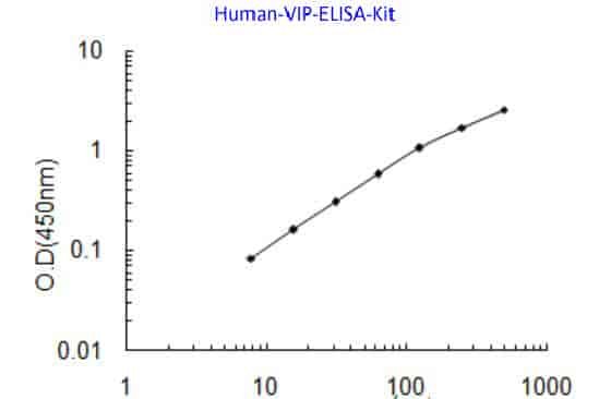 Human VIP ELISA Kit
