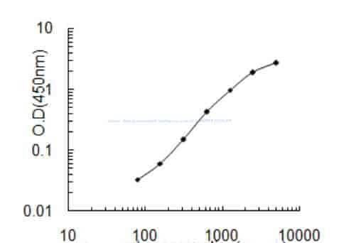 Human Vesicle- associated membrane protein 1, VAMP1 ELISA KIT