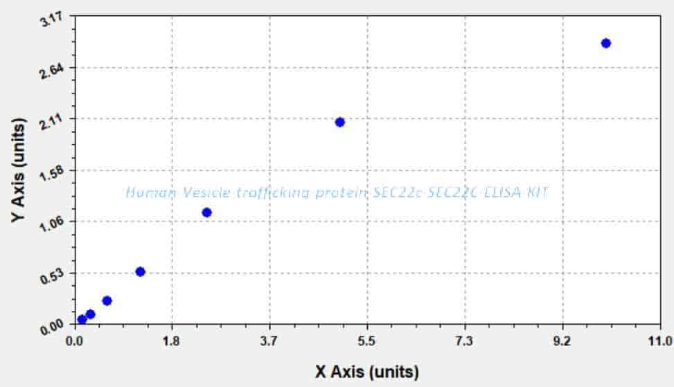Human Vesicle- trafficking protein SEC22c, SEC22C ELISA KIT