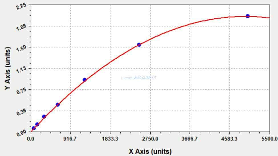 Human WAC ELISA KIT