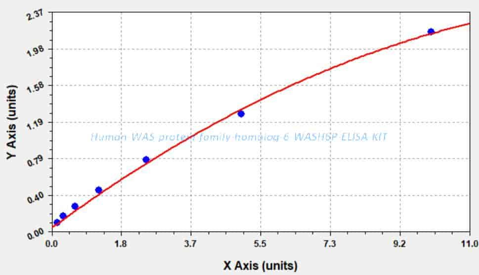 Human WAS protein family homolog 6, WASH6P ELISA KIT