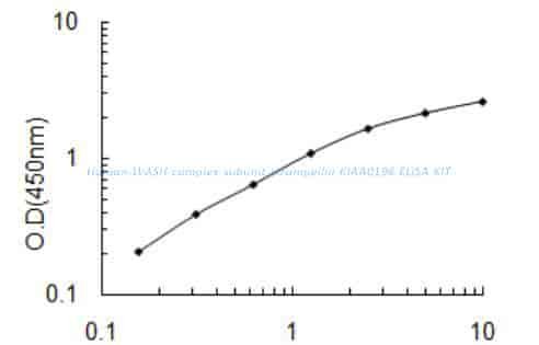 Human WASH complex subunit strumpellin, KIAA0196 ELISA KIT