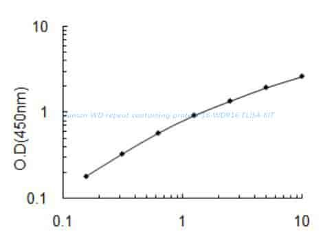 Human WD repeat- containing protein 16, WDR16 ELISA KIT