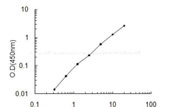 Human WD repeat- containing protein 19, WDR19 ELISA KIT
