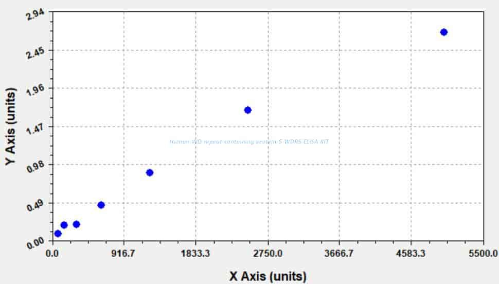Human WD repeat- containing protein 5, WDR5 ELISA KIT
