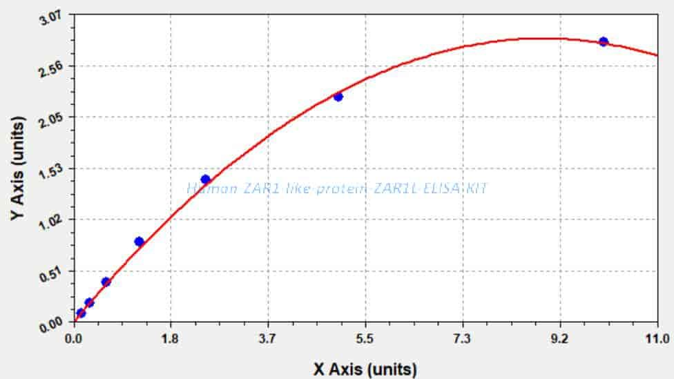 Human ZAR1- like protein, ZAR1L ELISA KIT