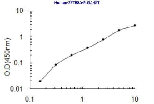Human ZBTB8A ELISA KIT