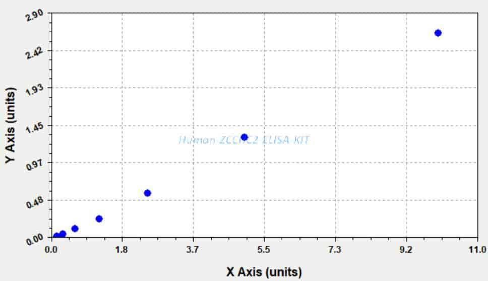Human ZCCHC2 ELISA KIT