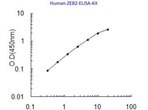 Human ZEB2 ELISA Kit