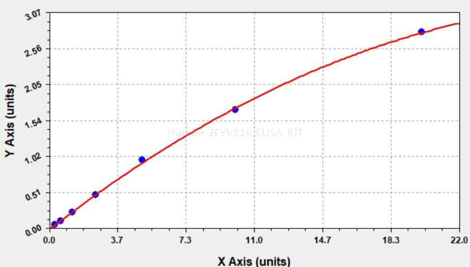 Human ZFYVE16 ELISA KIT