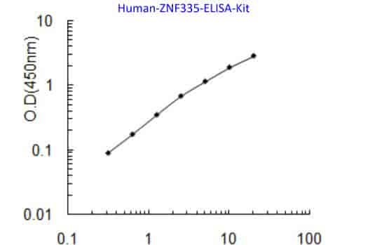 Human ZNF335 ELISA Kit