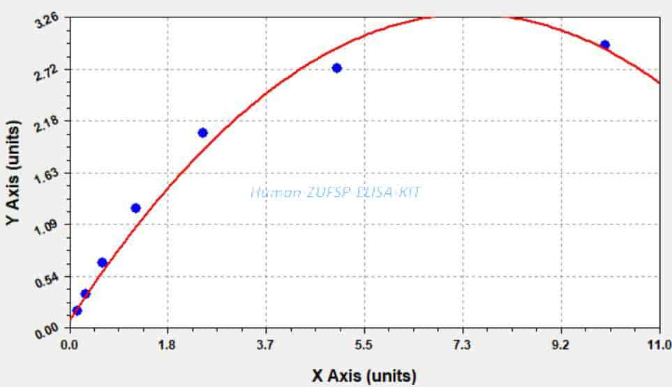 Human ZUFSP ELISA KIT